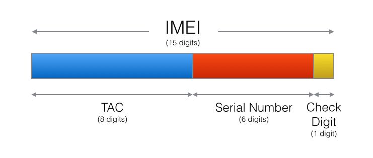 Estructura del IMEI