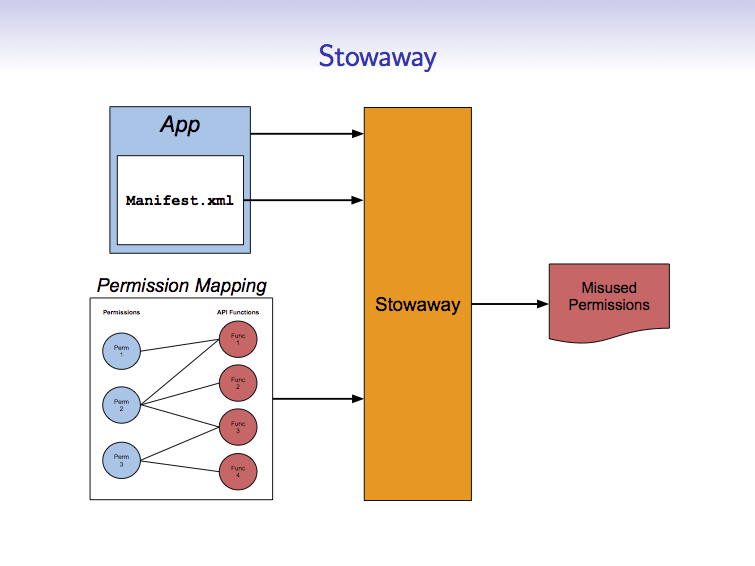 Esquema general de la herramienta Stowaway (http://web.cs.ucdavis.edu/~hchen/paper/msr2013-slide.pdf)